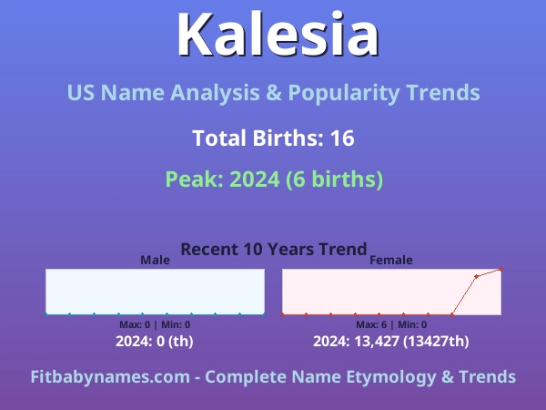 Infographic: Kalesia name meaning, origin, and popularity trends in the United States (US baby name analysis chart)