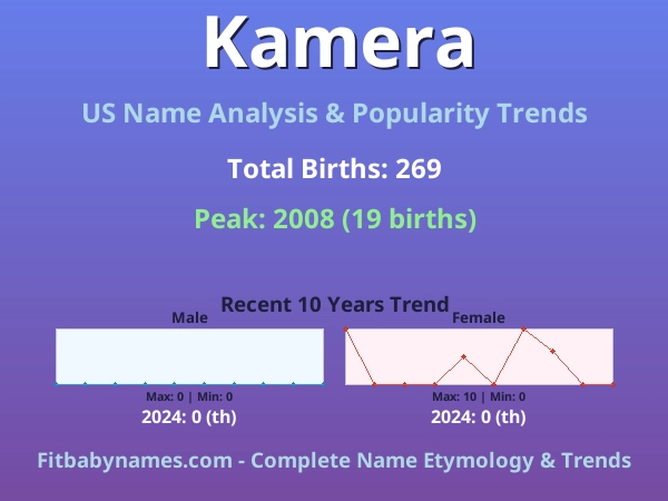 Infographic: Kamera name meaning, origin, and popularity trends in the United States (US baby name analysis chart)