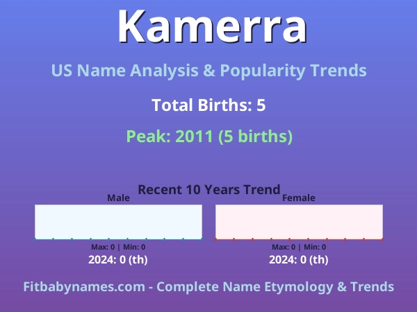 Infographic: Kamerra name meaning, origin, and popularity trends in the United States (US baby name analysis chart)