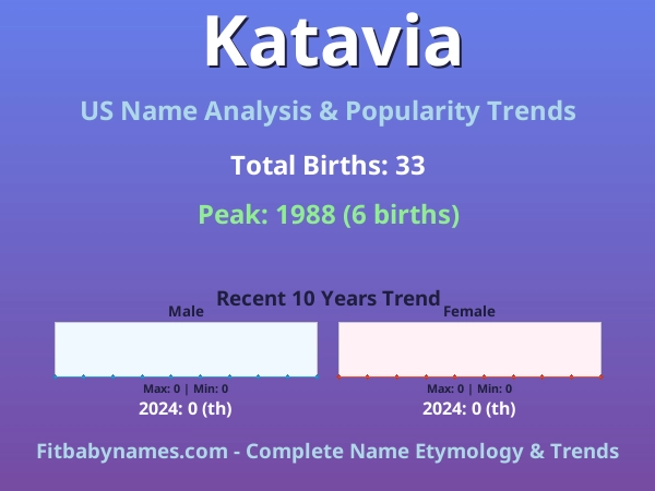 Infographic: Katavia name meaning, origin, and popularity trends in the United States (US baby name analysis chart)