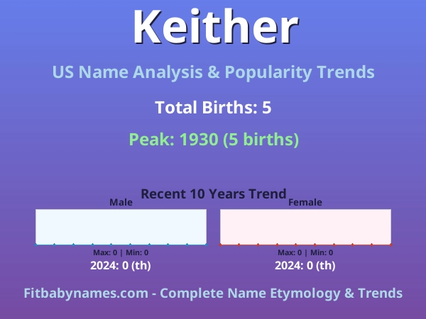 Infographic: Keither name meaning, origin, and popularity trends in the United States (US baby name analysis chart)