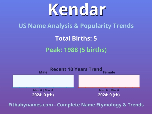 Infographic: Kendar name meaning, origin, and popularity trends in the United States (US baby name analysis chart)