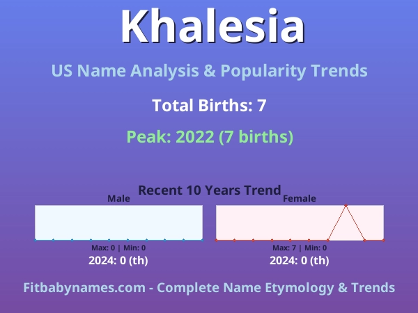 Infographic: Khalesia name meaning, origin, and popularity trends in the United States (US baby name analysis chart)