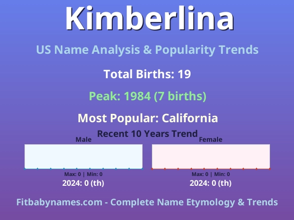 Infographic: Kimberlina name meaning, origin, and popularity trends in the United States (US baby name analysis chart)
