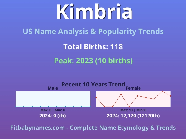 Infographic: Kimbria name meaning, origin, and popularity trends in the United States (US baby name analysis chart)