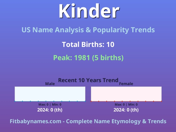 Infographic: Kinder name meaning, origin, and popularity trends in the United States (US baby name analysis chart)