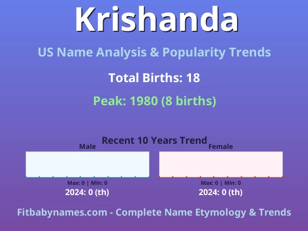 Infographic: Krishanda name meaning, origin, and popularity trends in the United States (US baby name analysis chart)
