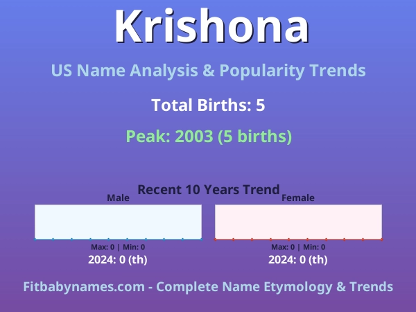 Infographic: Krishona name meaning, origin, and popularity trends in the United States (US baby name analysis chart)