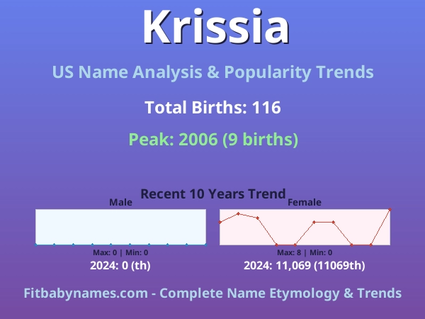 Infographic: Krissia name meaning, origin, and popularity trends in the United States (US baby name analysis chart)