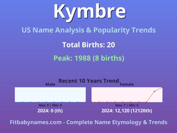 Infographic: Kymbre name meaning, origin, and popularity trends in the United States (US baby name analysis chart)