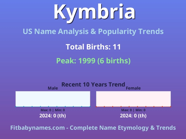 Infographic: Kymbria name meaning, origin, and popularity trends in the United States (US baby name analysis chart)