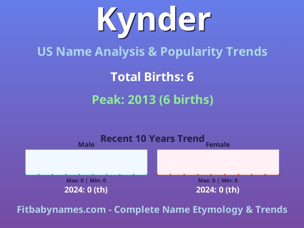 Infographic: Kynder name meaning, origin, and popularity trends in the United States (US baby name analysis chart)
