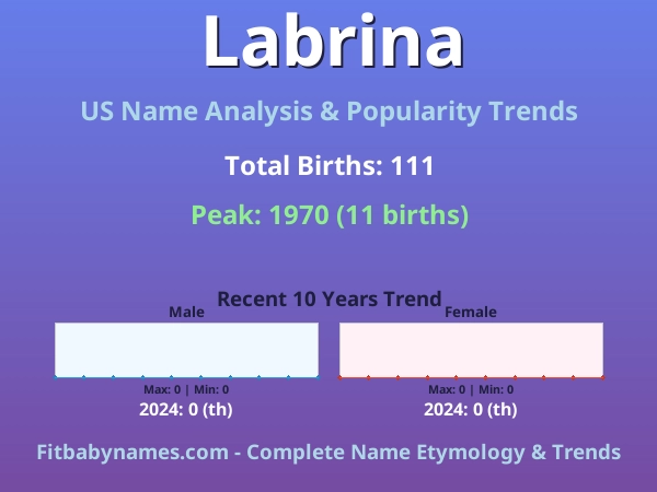Infographic: Labrina name meaning, origin, and popularity trends in the United States (US baby name analysis chart)