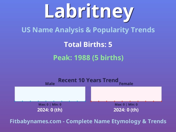 Infographic: Labritney name meaning, origin, and popularity trends in the United States (US baby name analysis chart)