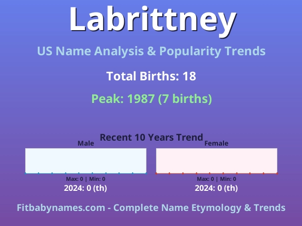 Infographic: Labrittney name meaning, origin, and popularity trends in the United States (US baby name analysis chart)