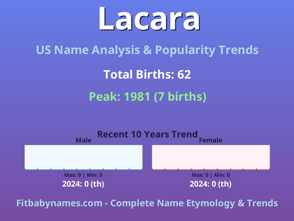 Infographic: Lacara name meaning, origin, and popularity trends in the United States (US baby name analysis chart)