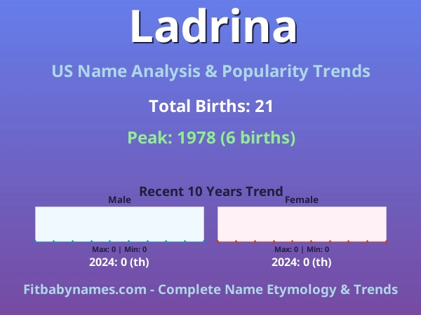Infographic: Ladrina name meaning, origin, and popularity trends in the United States (US baby name analysis chart)