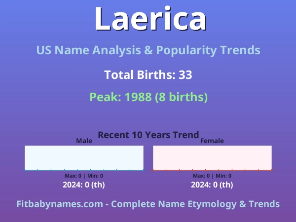 Infographic: Laerica name meaning, origin, and popularity trends in the United States (US baby name analysis chart)