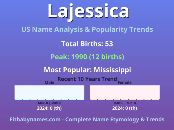 Infographic: Lajessica name meaning, origin, and popularity trends in the United States (US baby name analysis chart)