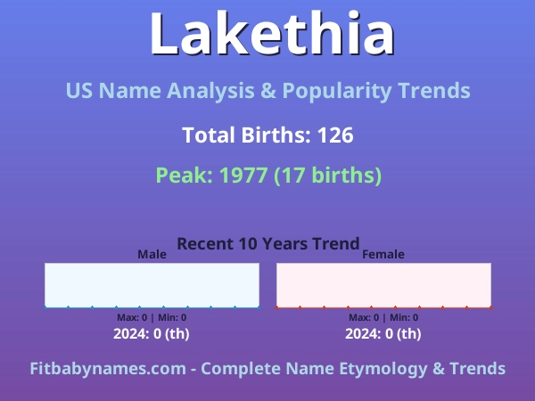 Infographic: Lakethia name meaning, origin, and popularity trends in the United States (US baby name analysis chart)