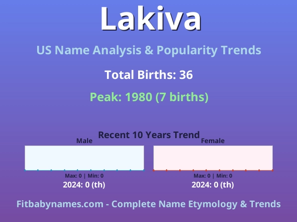 Infographic: Lakiva name meaning, origin, and popularity trends in the United States (US baby name analysis chart)