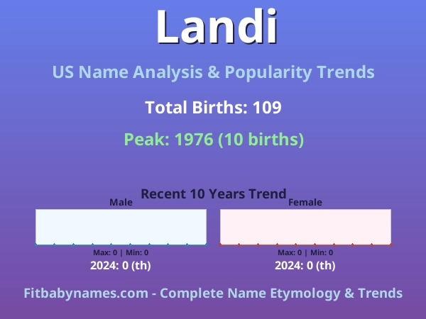 Infographic: Landi name meaning, origin, and popularity trends in the United States (US baby name analysis chart)
