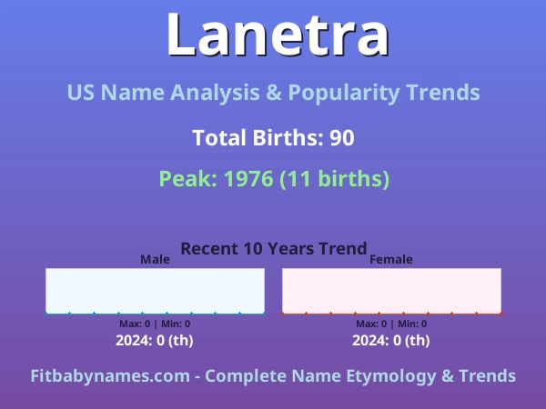 Infographic: Lanetra name meaning, origin, and popularity trends in the United States (US baby name analysis chart)