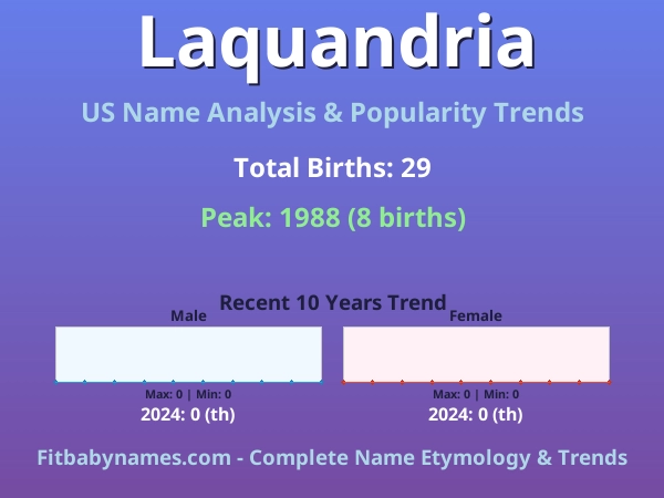 Infographic: Laquandria name meaning, origin, and popularity trends in the United States (US baby name analysis chart)