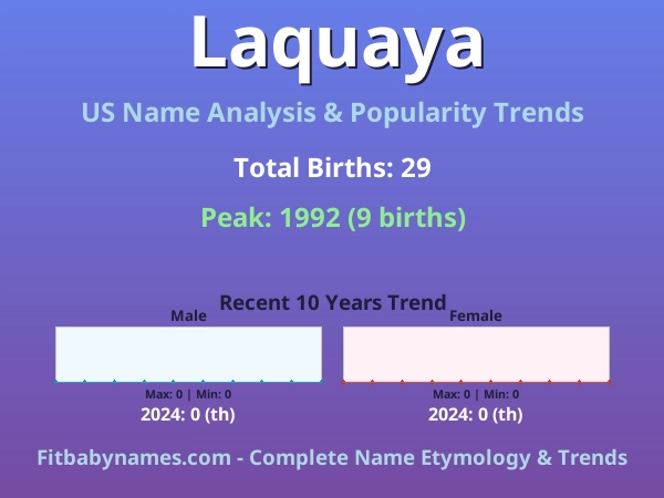 Infographic: Laquaya name meaning, origin, and popularity trends in the United States (US baby name analysis chart)