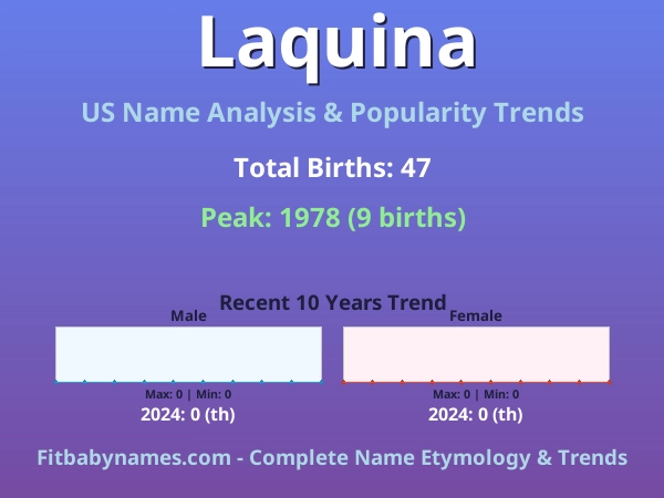 Infographic: Laquina name meaning, origin, and popularity trends in the United States (US baby name analysis chart)