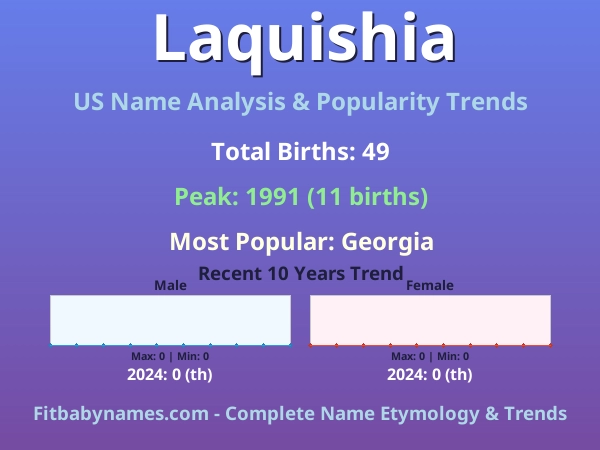 Infographic: Laquishia name meaning, origin, and popularity trends in the United States (US baby name analysis chart)
