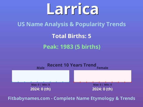 Infographic: Larrica name meaning, origin, and popularity trends in the United States (US baby name analysis chart)
