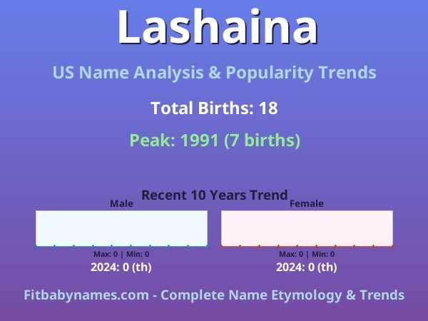 Infographic: Lashaina name meaning, origin, and popularity trends in the United States (US baby name analysis chart)