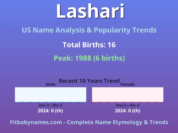 Infographic: Lashari name meaning, origin, and popularity trends in the United States (US baby name analysis chart)