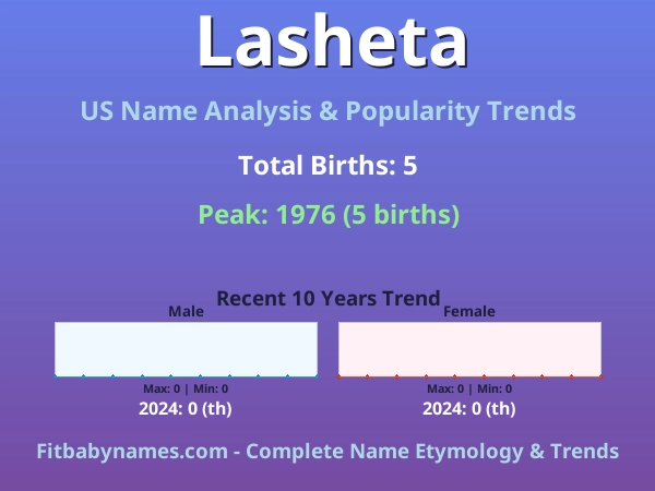 Infographic: Lasheta name meaning, origin, and popularity trends in the United States (US baby name analysis chart)