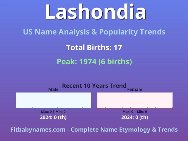 Infographic: Lashondia name meaning, origin, and popularity trends in the United States (US baby name analysis chart)