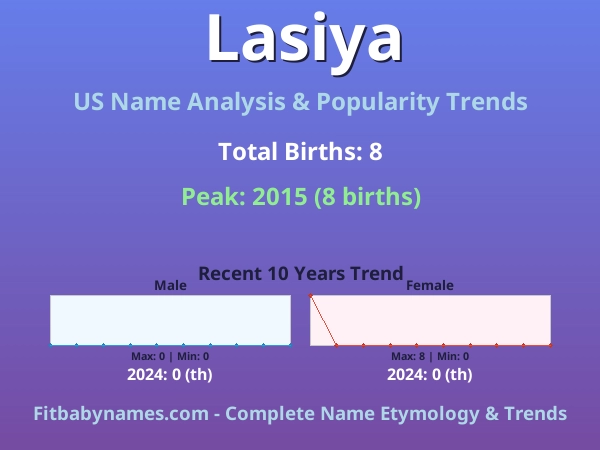Infographic: Lasiya name meaning, origin, and popularity trends in the United States (US baby name analysis chart)