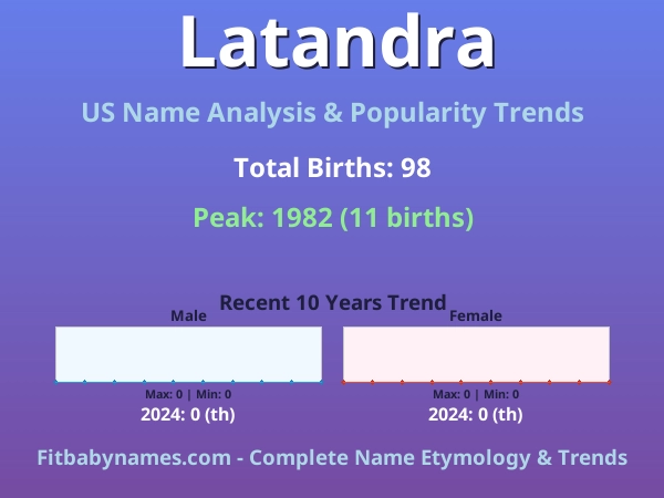 Infographic: Latandra name meaning, origin, and popularity trends in the United States (US baby name analysis chart)