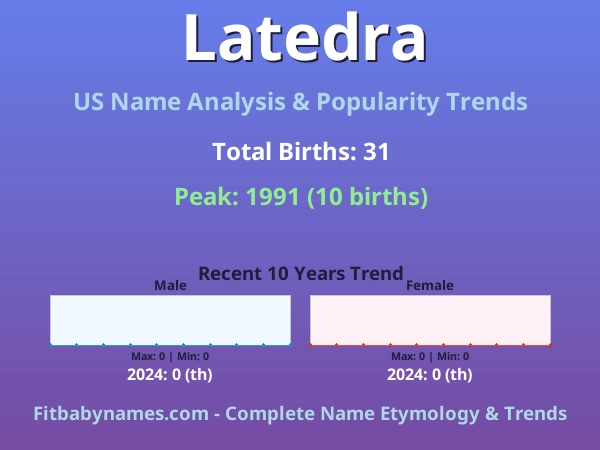Infographic: Latedra name meaning, origin, and popularity trends in the United States (US baby name analysis chart)
