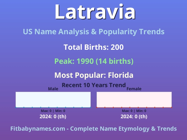 Infographic: Latravia name meaning, origin, and popularity trends in the United States (US baby name analysis chart)