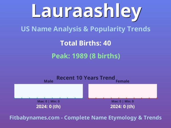 Infographic: Lauraashley name meaning, origin, and popularity trends in the United States (US baby name analysis chart)