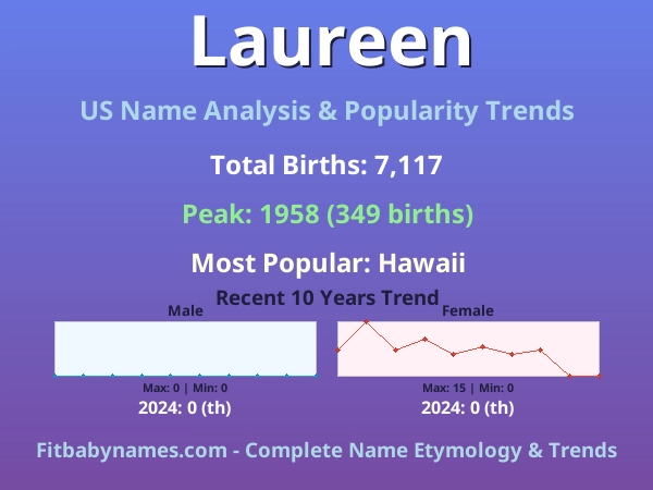 Infographic: Laureen name meaning, origin, and popularity trends in the United States (US baby name analysis chart)