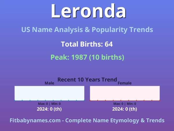 Infographic: Leronda name meaning, origin, and popularity trends in the United States (US baby name analysis chart)