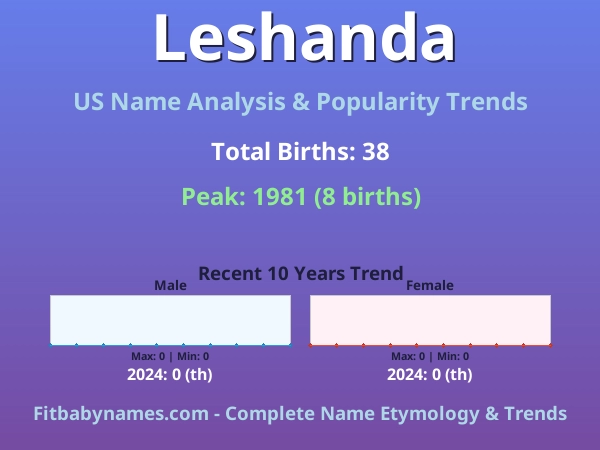 Infographic: Leshanda name meaning, origin, and popularity trends in the United States (US baby name analysis chart)