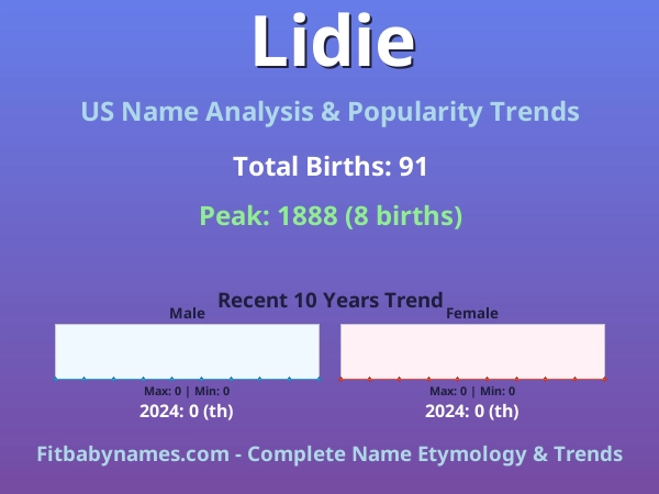 Infographic: Lidie name meaning, origin, and popularity trends in the United States (US baby name analysis chart)