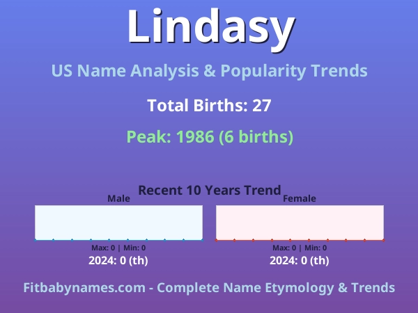 Infographic: Lindasy name meaning, origin, and popularity trends in the United States (US baby name analysis chart)