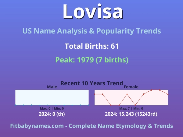 Infographic: Lovisa name meaning, origin, and popularity trends in the United States (US baby name analysis chart)