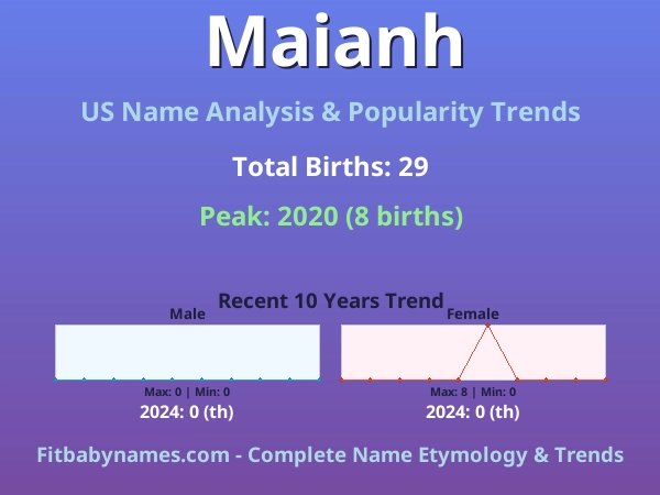 Infographic: Maianh name meaning, origin, and popularity trends in the United States (US baby name analysis chart)