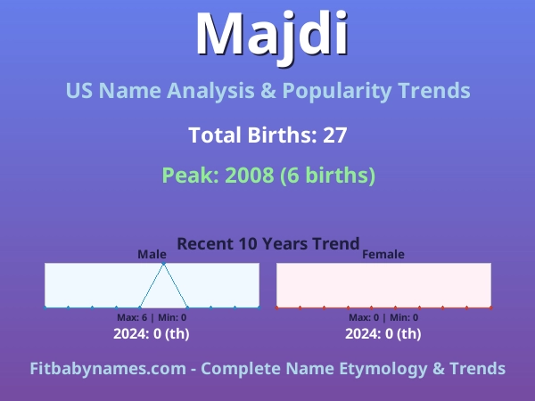Infographic: Majdi name meaning, origin, and popularity trends in the United States (US baby name analysis chart)