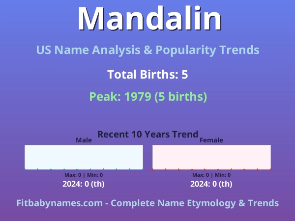 Infographic: Mandalin name meaning, origin, and popularity trends in the United States (US baby name analysis chart)